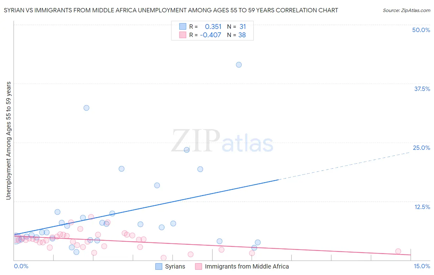 Syrian vs Immigrants from Middle Africa Unemployment Among Ages 55 to 59 years