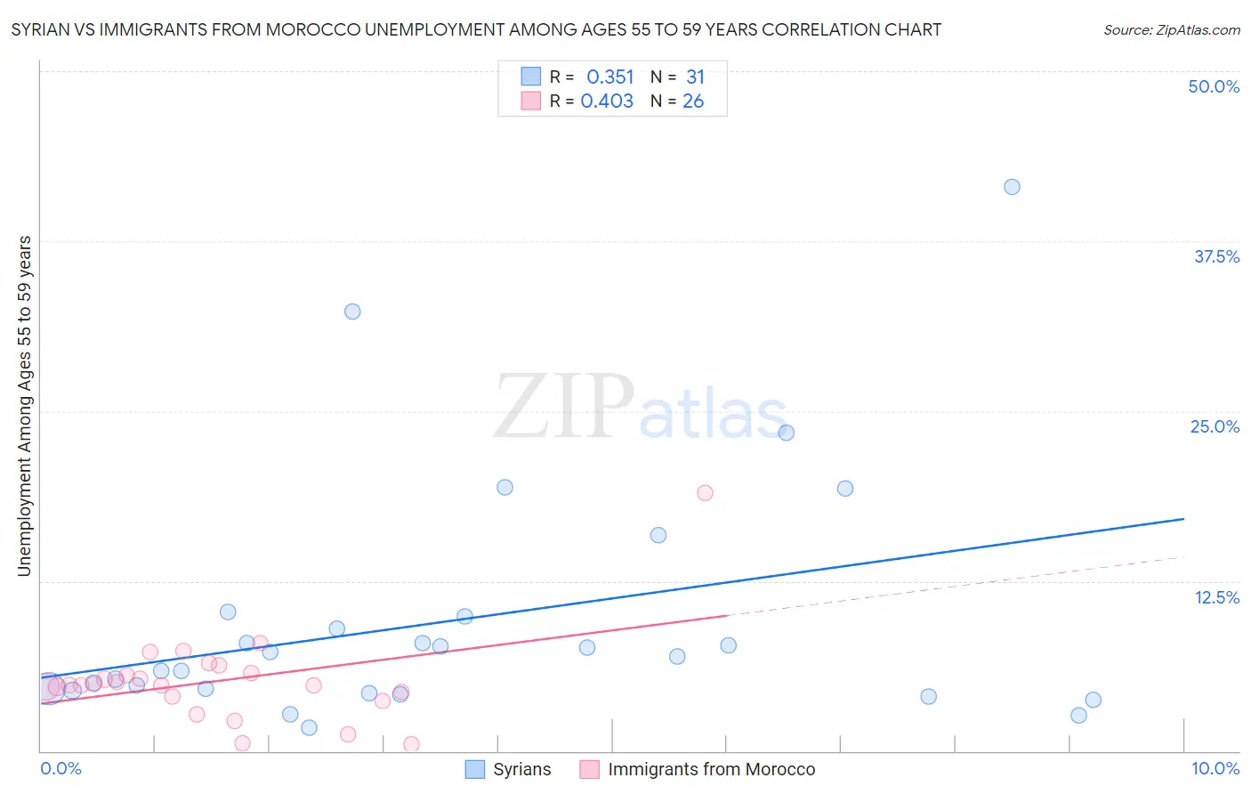 Syrian vs Immigrants from Morocco Unemployment Among Ages 55 to 59 years