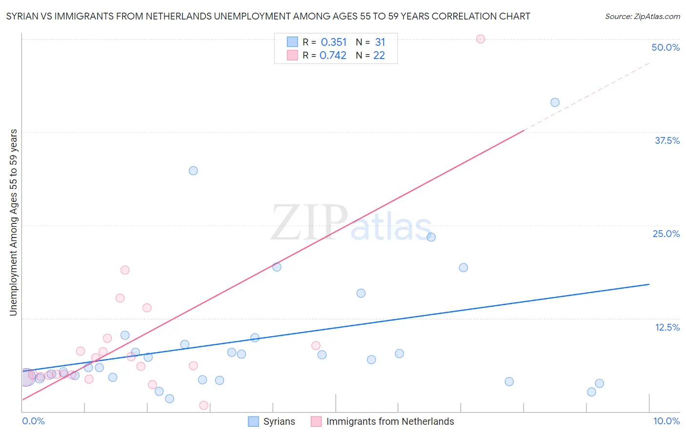 Syrian vs Immigrants from Netherlands Unemployment Among Ages 55 to 59 years