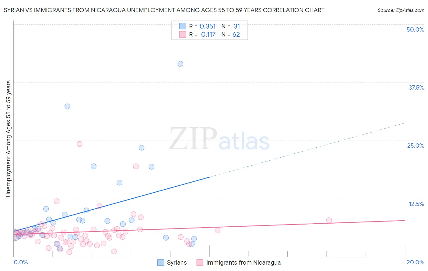 Syrian vs Immigrants from Nicaragua Unemployment Among Ages 55 to 59 years
