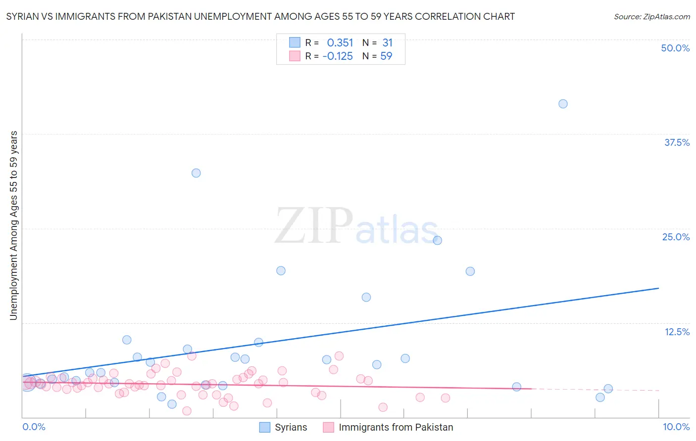 Syrian vs Immigrants from Pakistan Unemployment Among Ages 55 to 59 years