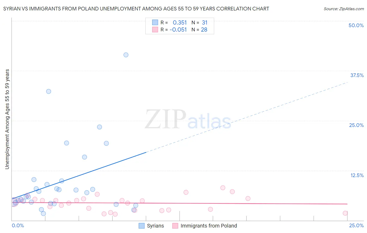 Syrian vs Immigrants from Poland Unemployment Among Ages 55 to 59 years