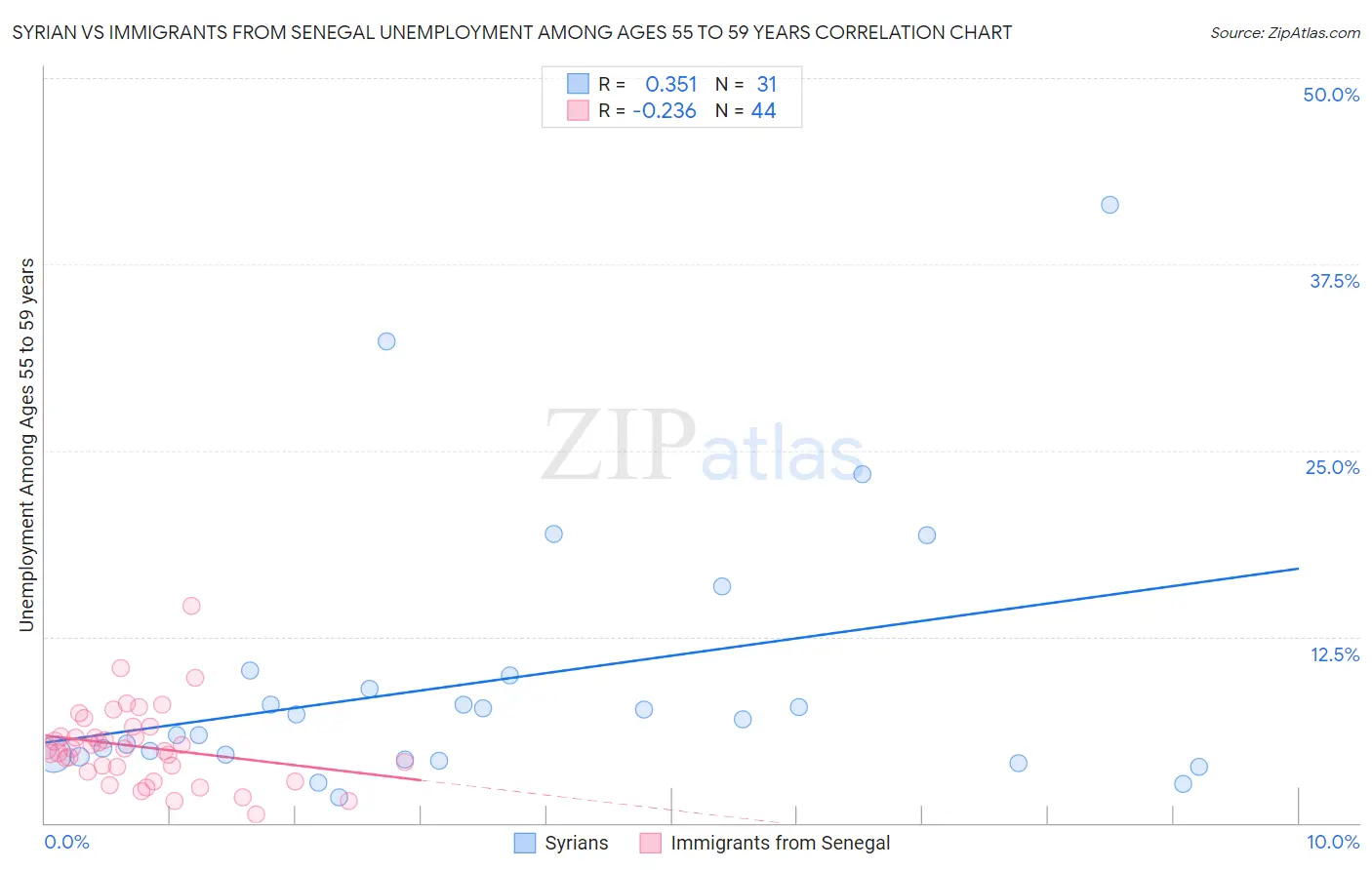 Syrian vs Immigrants from Senegal Unemployment Among Ages 55 to 59 years