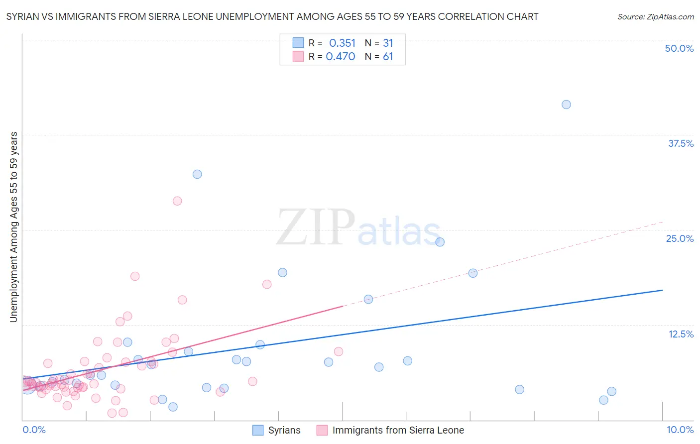 Syrian vs Immigrants from Sierra Leone Unemployment Among Ages 55 to 59 years