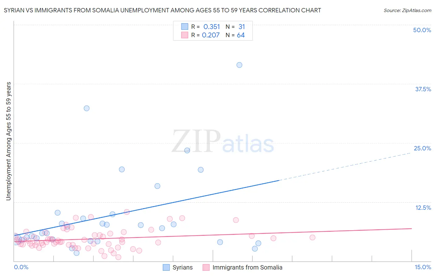 Syrian vs Immigrants from Somalia Unemployment Among Ages 55 to 59 years