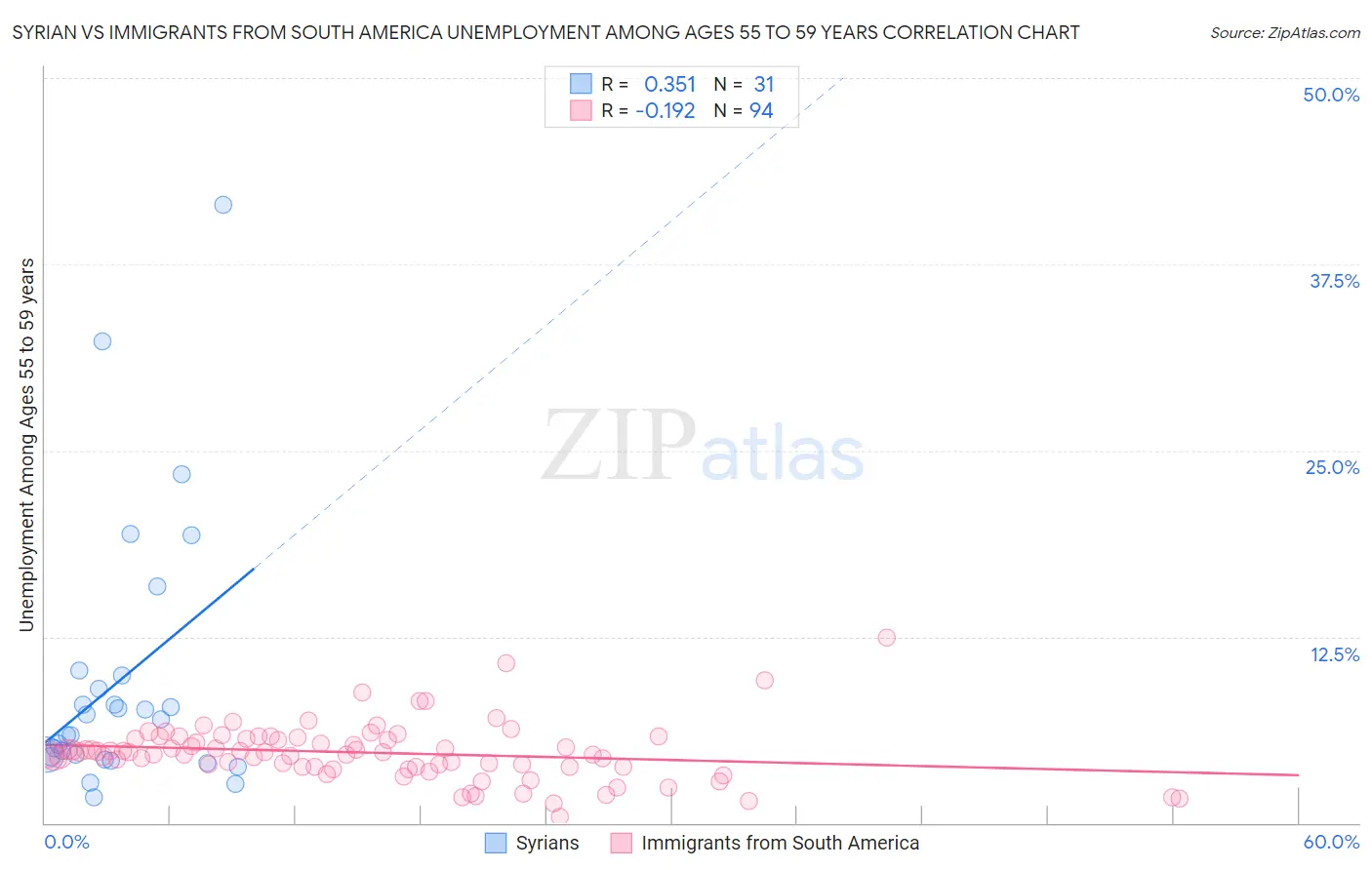 Syrian vs Immigrants from South America Unemployment Among Ages 55 to 59 years