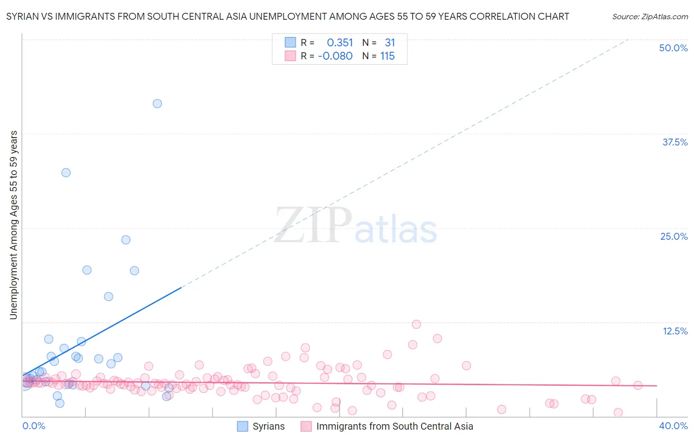 Syrian vs Immigrants from South Central Asia Unemployment Among Ages 55 to 59 years