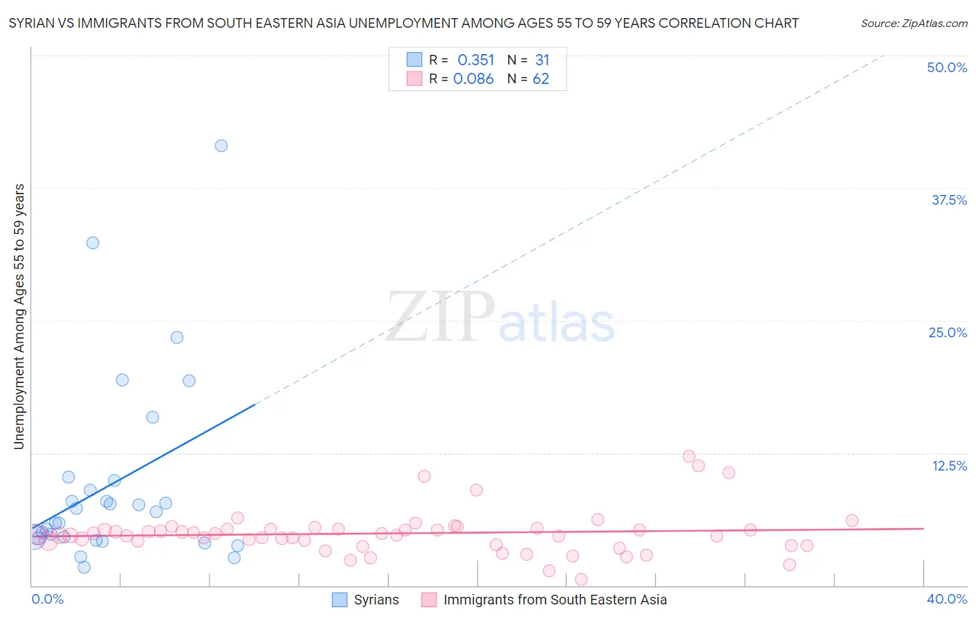 Syrian vs Immigrants from South Eastern Asia Unemployment Among Ages 55 to 59 years