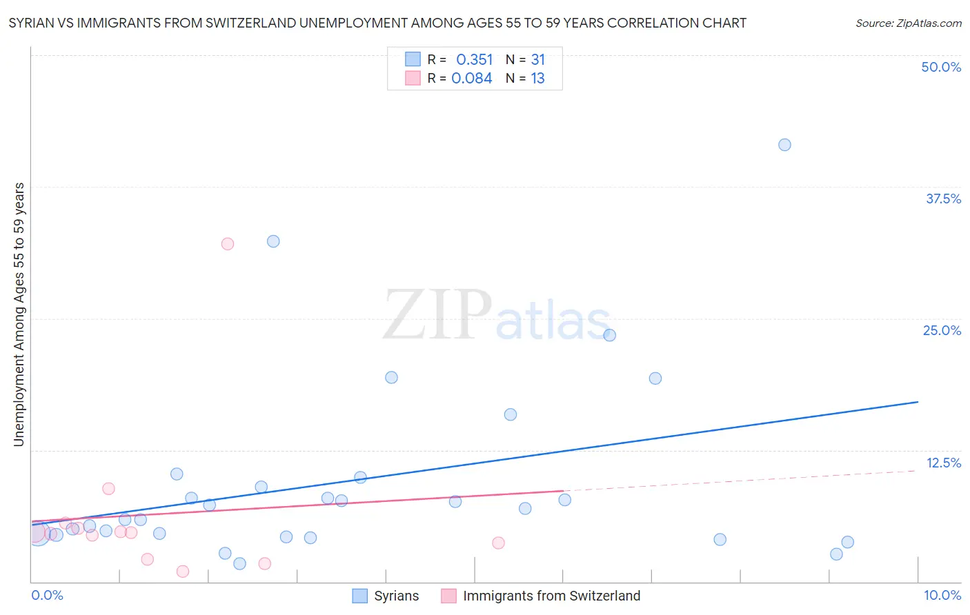 Syrian vs Immigrants from Switzerland Unemployment Among Ages 55 to 59 years