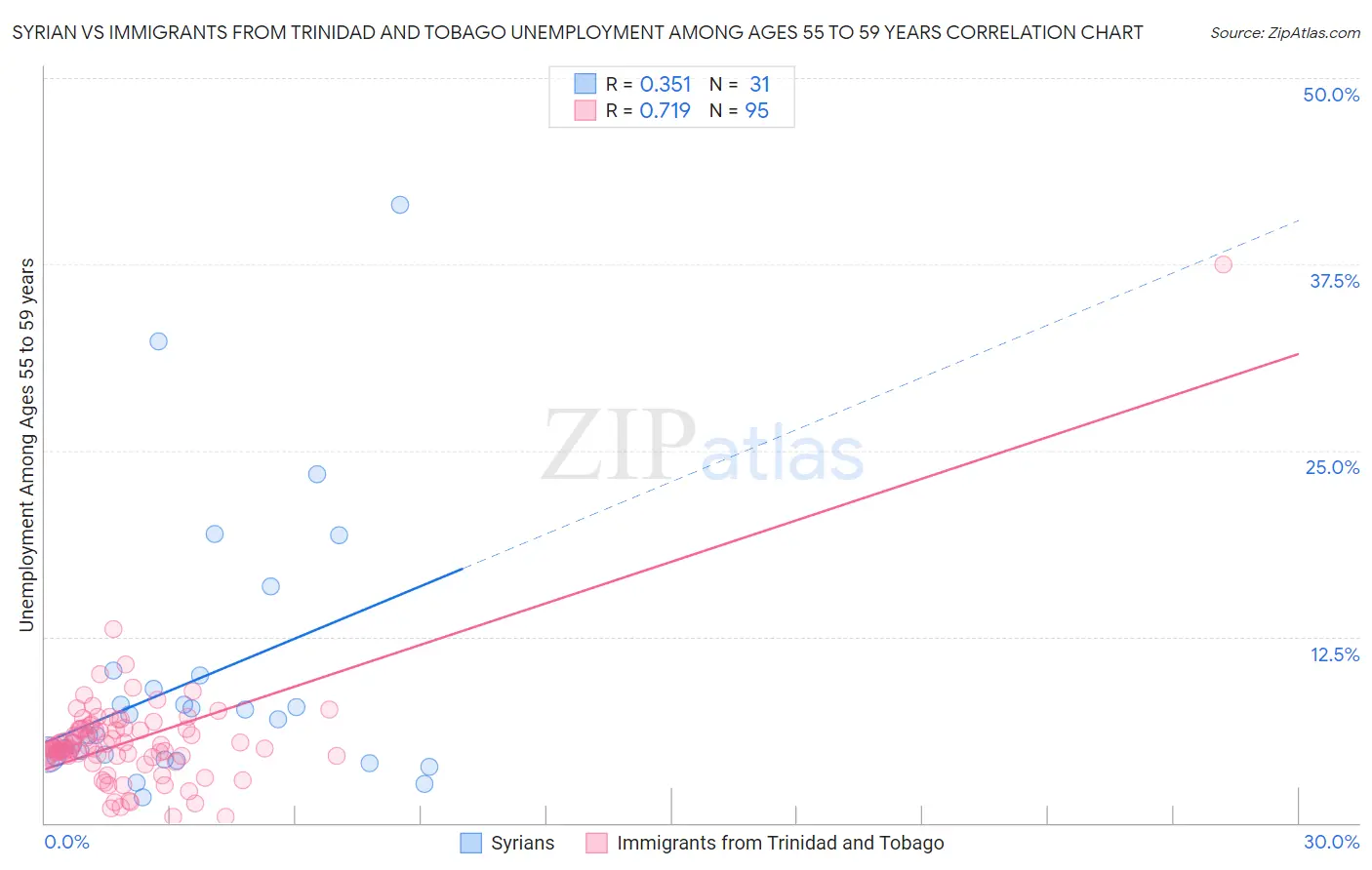 Syrian vs Immigrants from Trinidad and Tobago Unemployment Among Ages 55 to 59 years