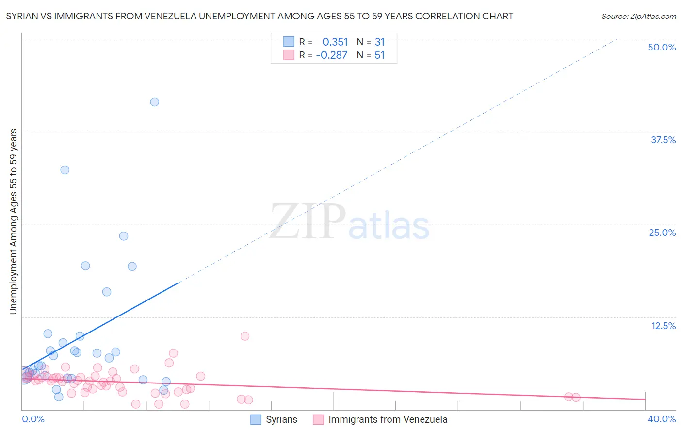 Syrian vs Immigrants from Venezuela Unemployment Among Ages 55 to 59 years