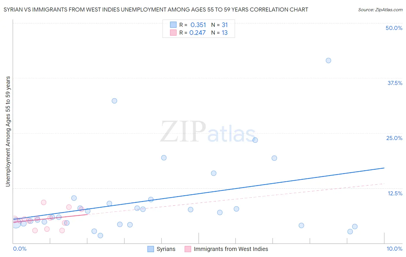 Syrian vs Immigrants from West Indies Unemployment Among Ages 55 to 59 years