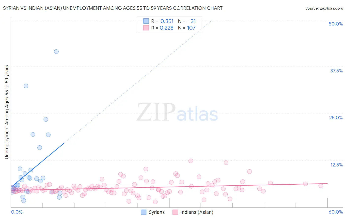 Syrian vs Indian (Asian) Unemployment Among Ages 55 to 59 years