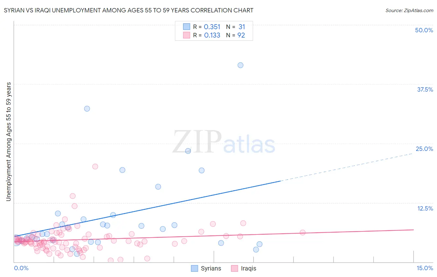 Syrian vs Iraqi Unemployment Among Ages 55 to 59 years