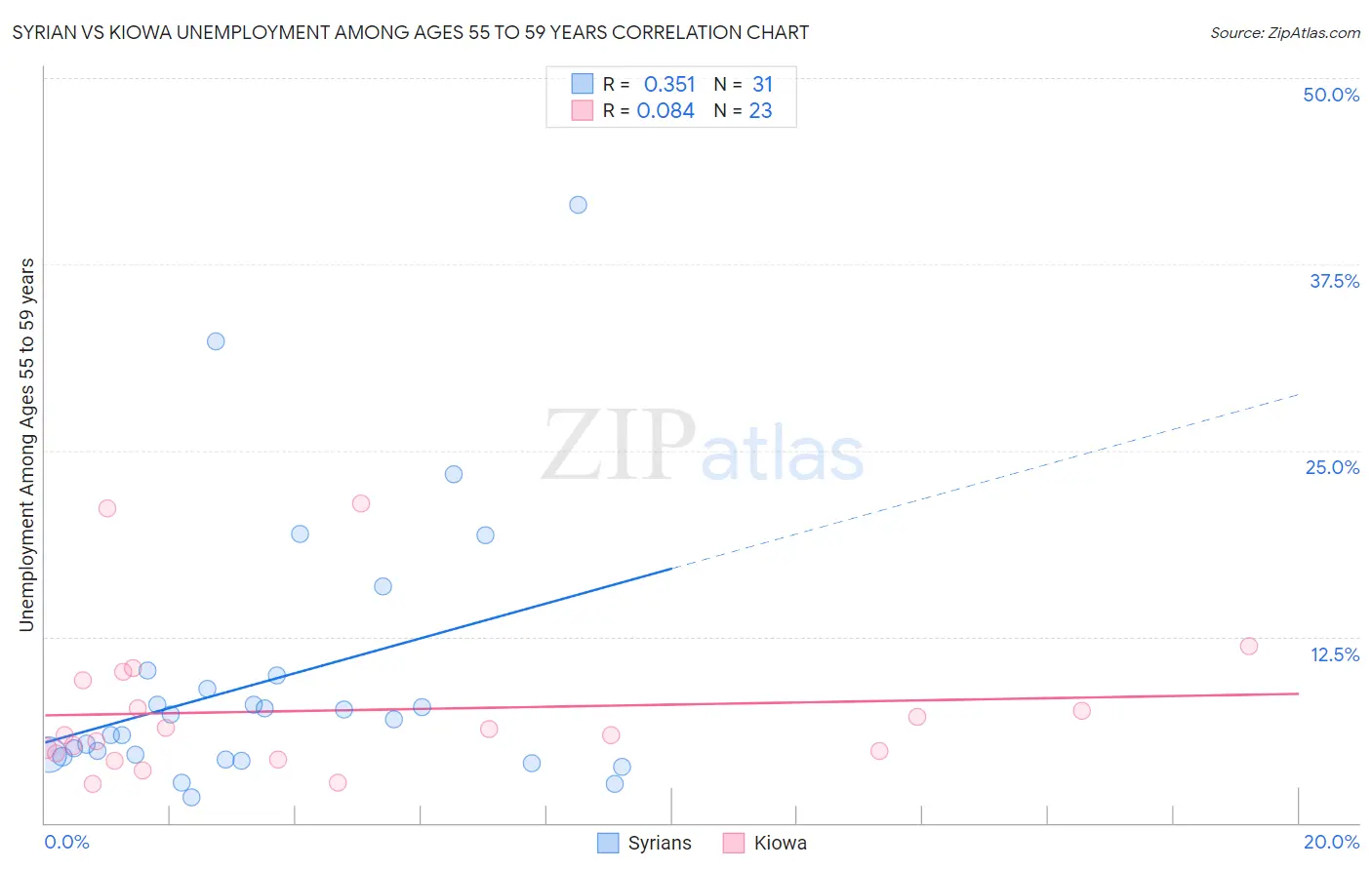 Syrian vs Kiowa Unemployment Among Ages 55 to 59 years
