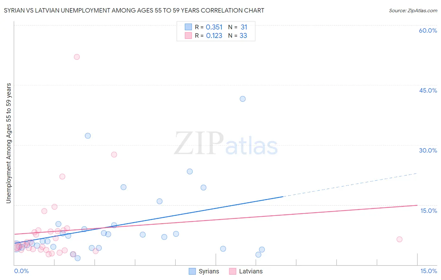 Syrian vs Latvian Unemployment Among Ages 55 to 59 years