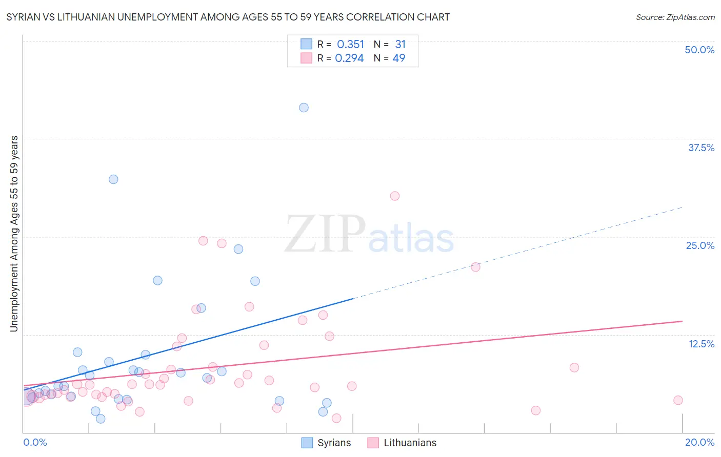 Syrian vs Lithuanian Unemployment Among Ages 55 to 59 years