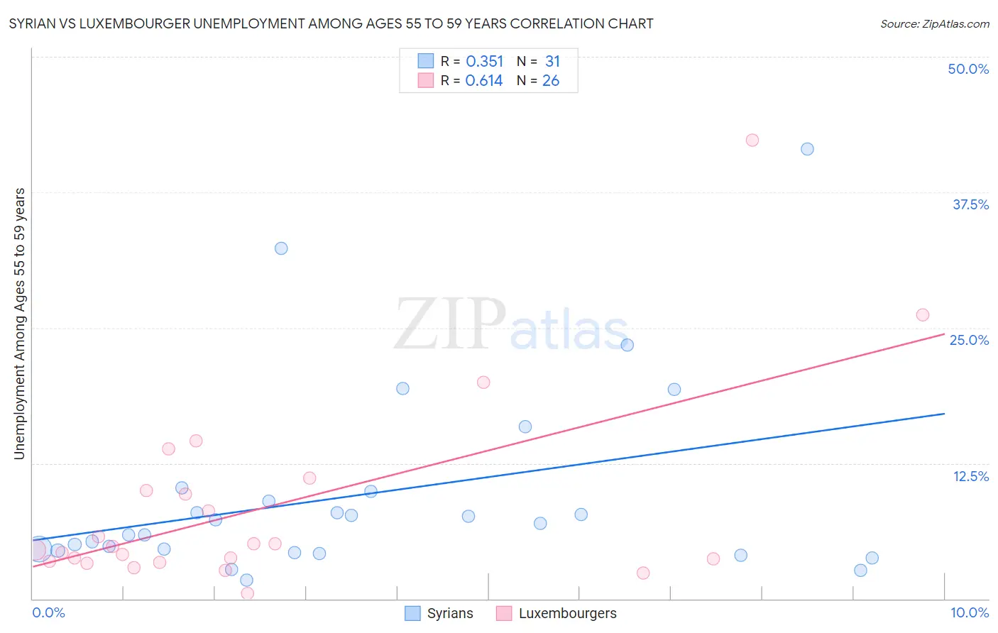 Syrian vs Luxembourger Unemployment Among Ages 55 to 59 years