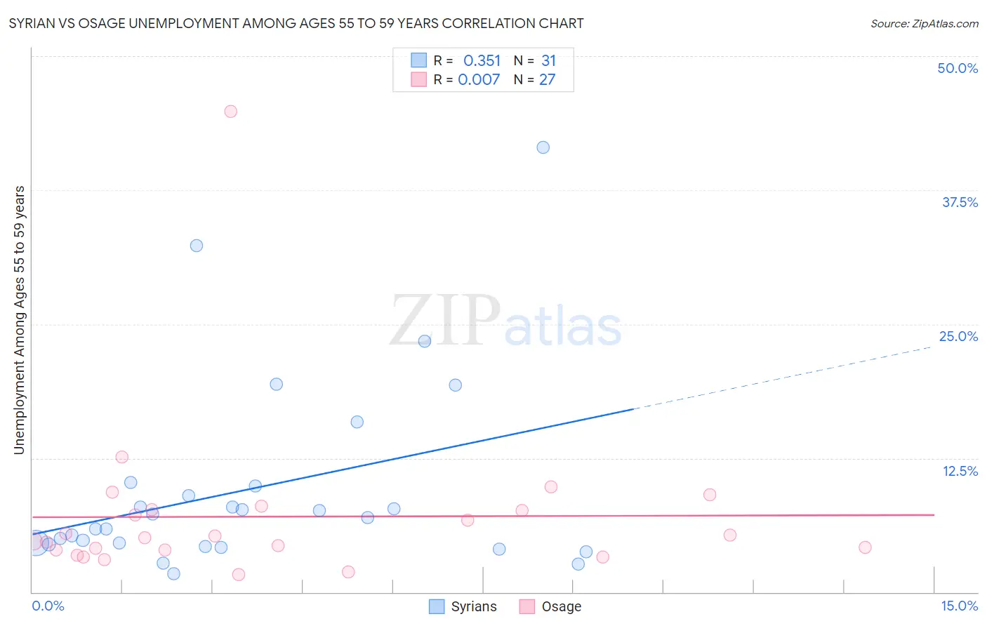 Syrian vs Osage Unemployment Among Ages 55 to 59 years