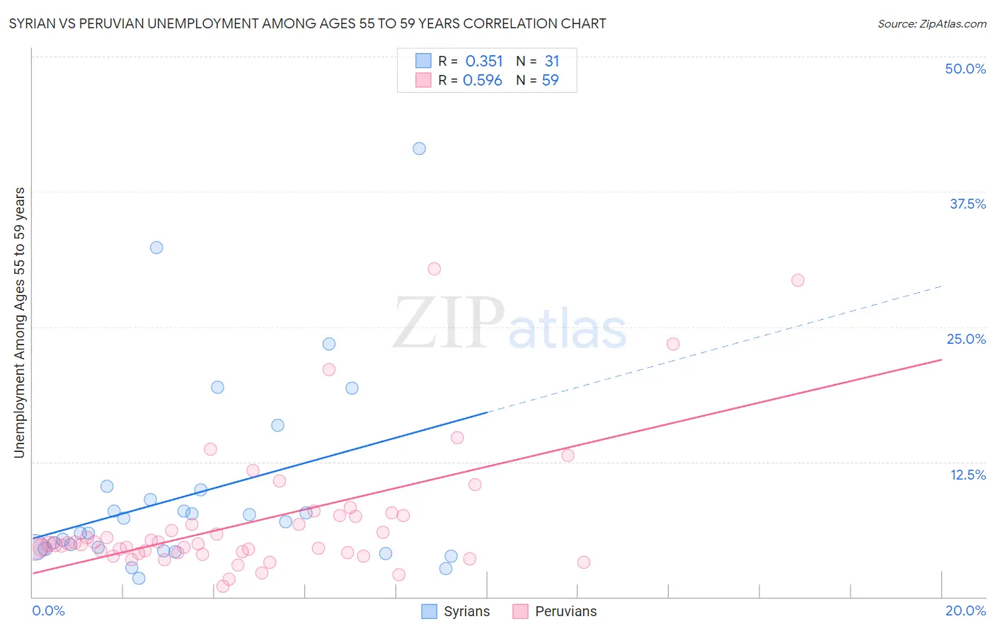 Syrian vs Peruvian Unemployment Among Ages 55 to 59 years