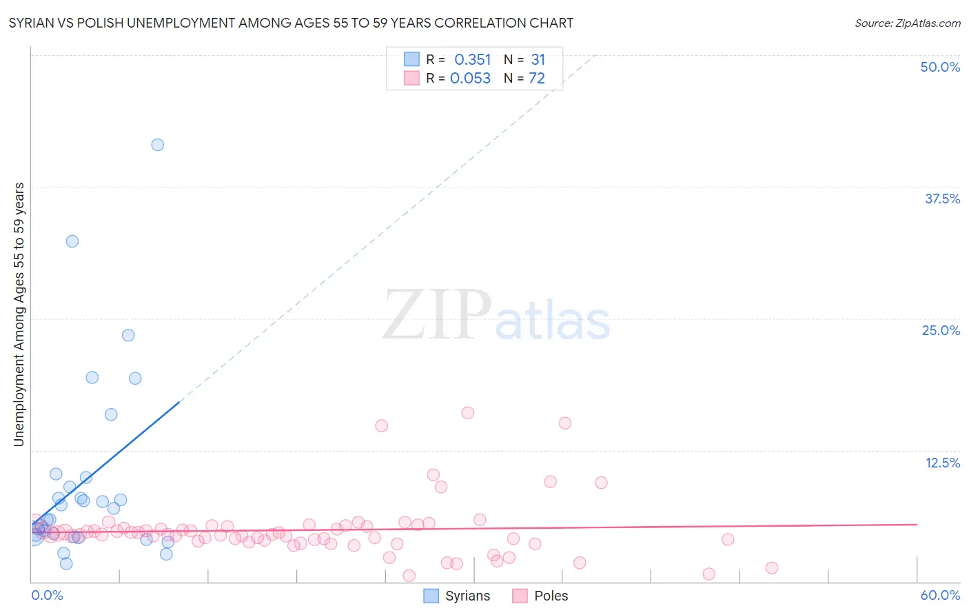 Syrian vs Polish Unemployment Among Ages 55 to 59 years