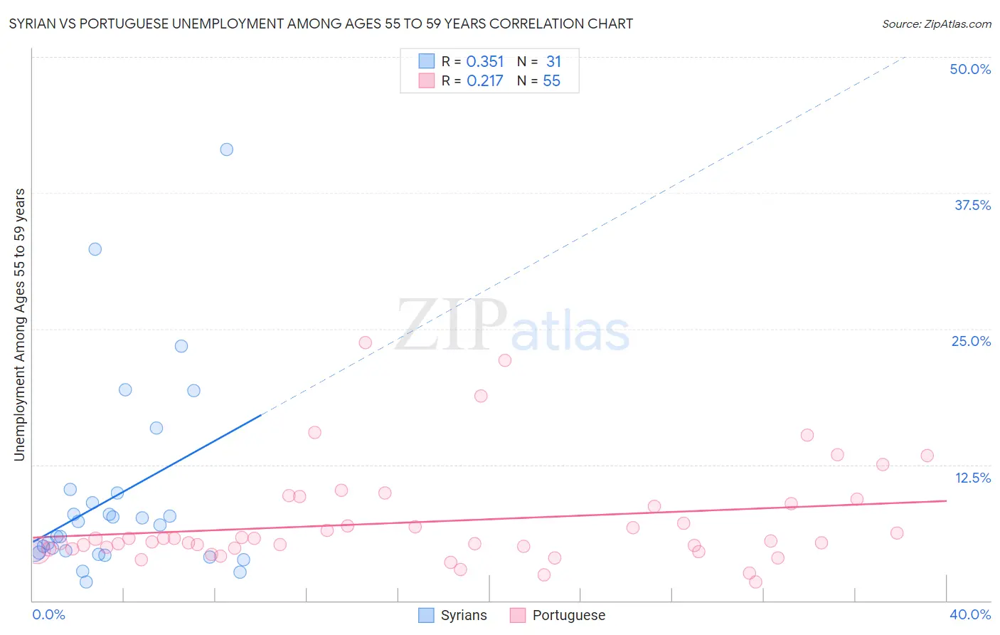 Syrian vs Portuguese Unemployment Among Ages 55 to 59 years