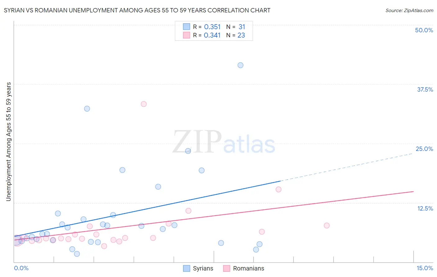 Syrian vs Romanian Unemployment Among Ages 55 to 59 years