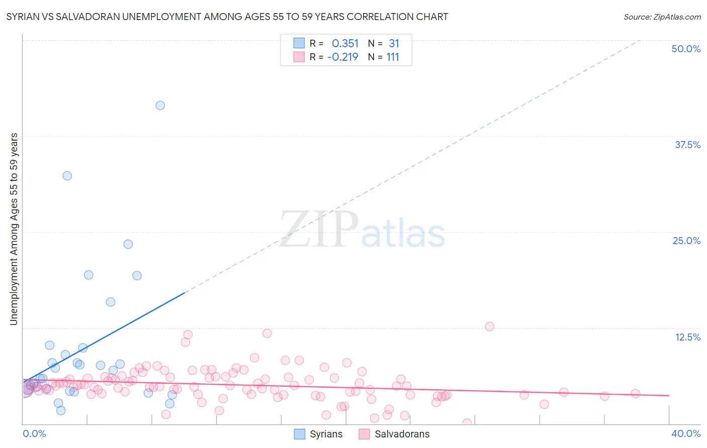Syrian vs Salvadoran Unemployment Among Ages 55 to 59 years