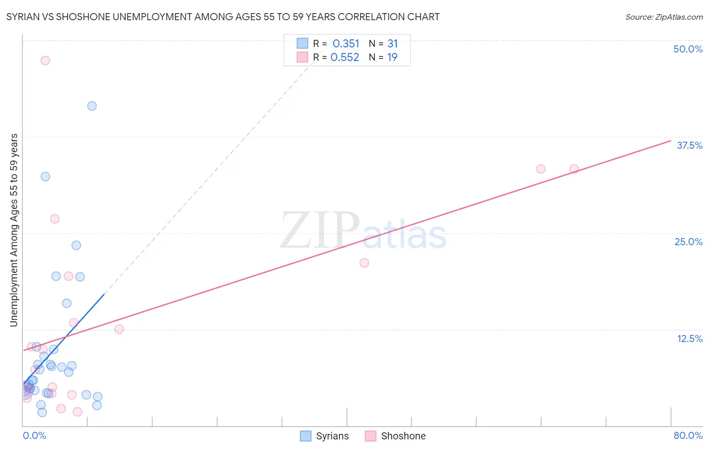 Syrian vs Shoshone Unemployment Among Ages 55 to 59 years