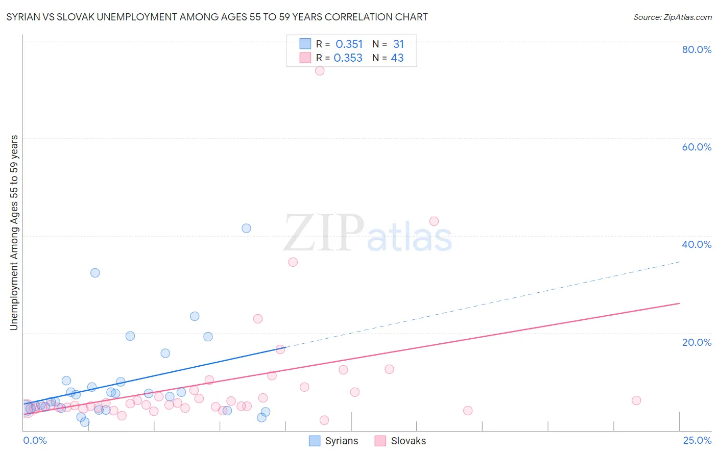 Syrian vs Slovak Unemployment Among Ages 55 to 59 years