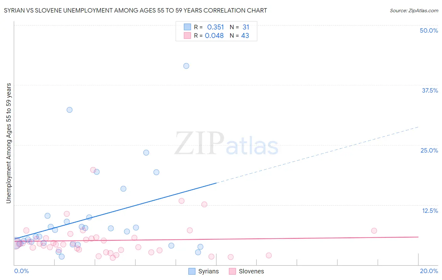 Syrian vs Slovene Unemployment Among Ages 55 to 59 years