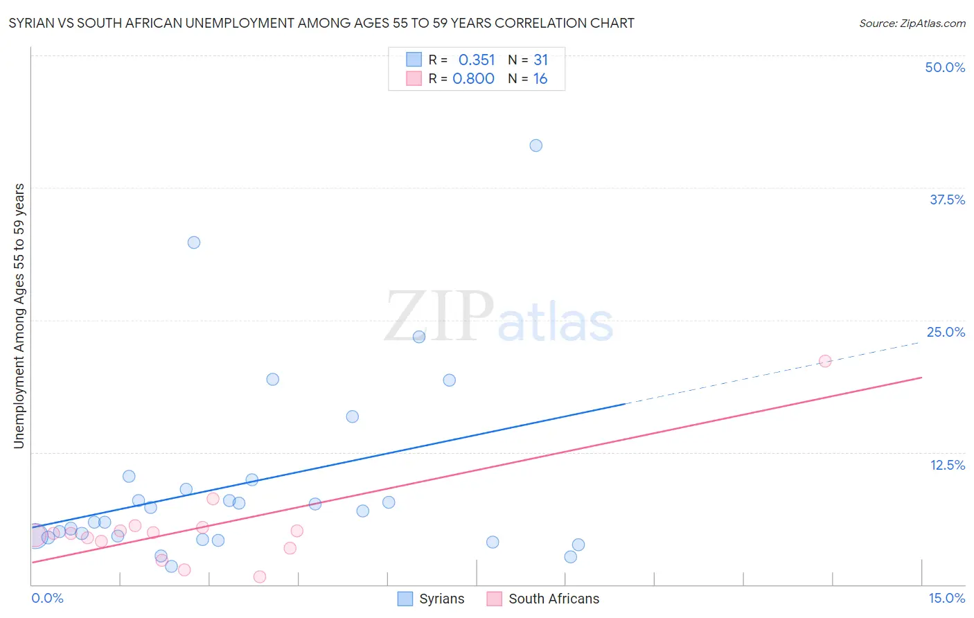 Syrian vs South African Unemployment Among Ages 55 to 59 years