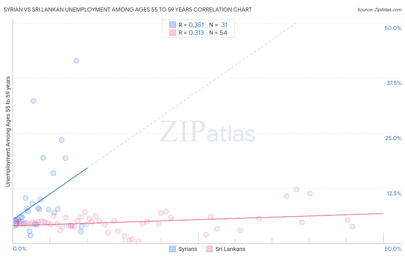 Syrian vs Sri Lankan Unemployment Among Ages 55 to 59 years