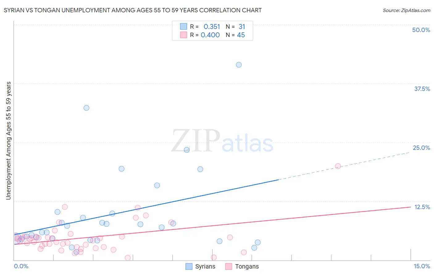 Syrian vs Tongan Unemployment Among Ages 55 to 59 years