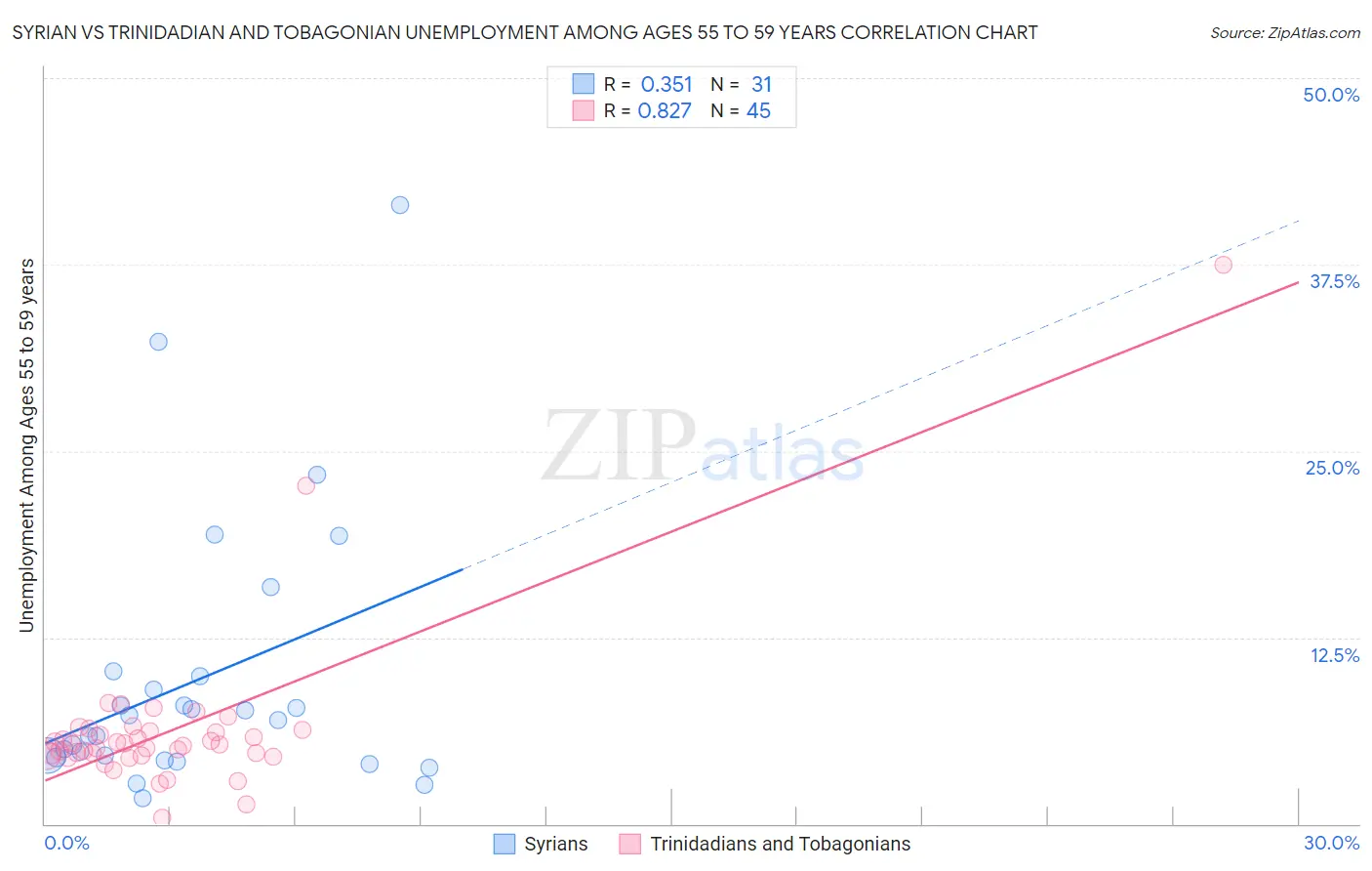 Syrian vs Trinidadian and Tobagonian Unemployment Among Ages 55 to 59 years