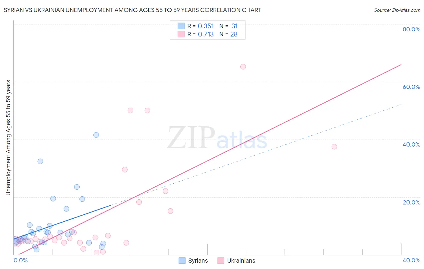 Syrian vs Ukrainian Unemployment Among Ages 55 to 59 years