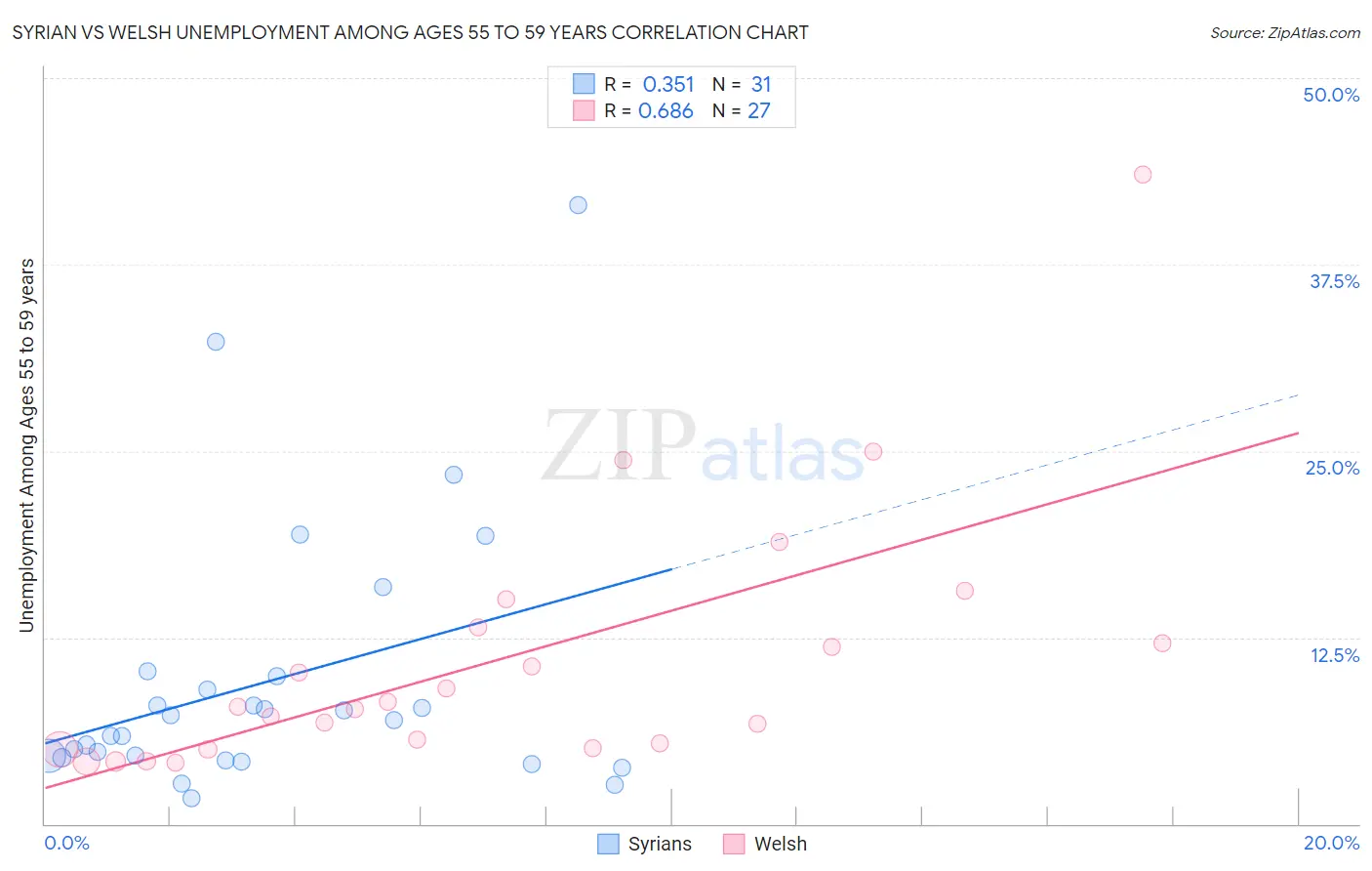 Syrian vs Welsh Unemployment Among Ages 55 to 59 years