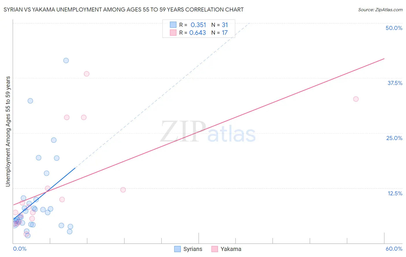 Syrian vs Yakama Unemployment Among Ages 55 to 59 years