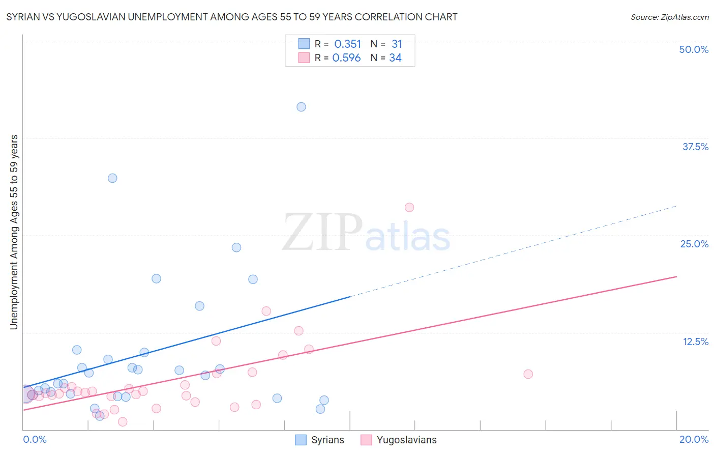 Syrian vs Yugoslavian Unemployment Among Ages 55 to 59 years