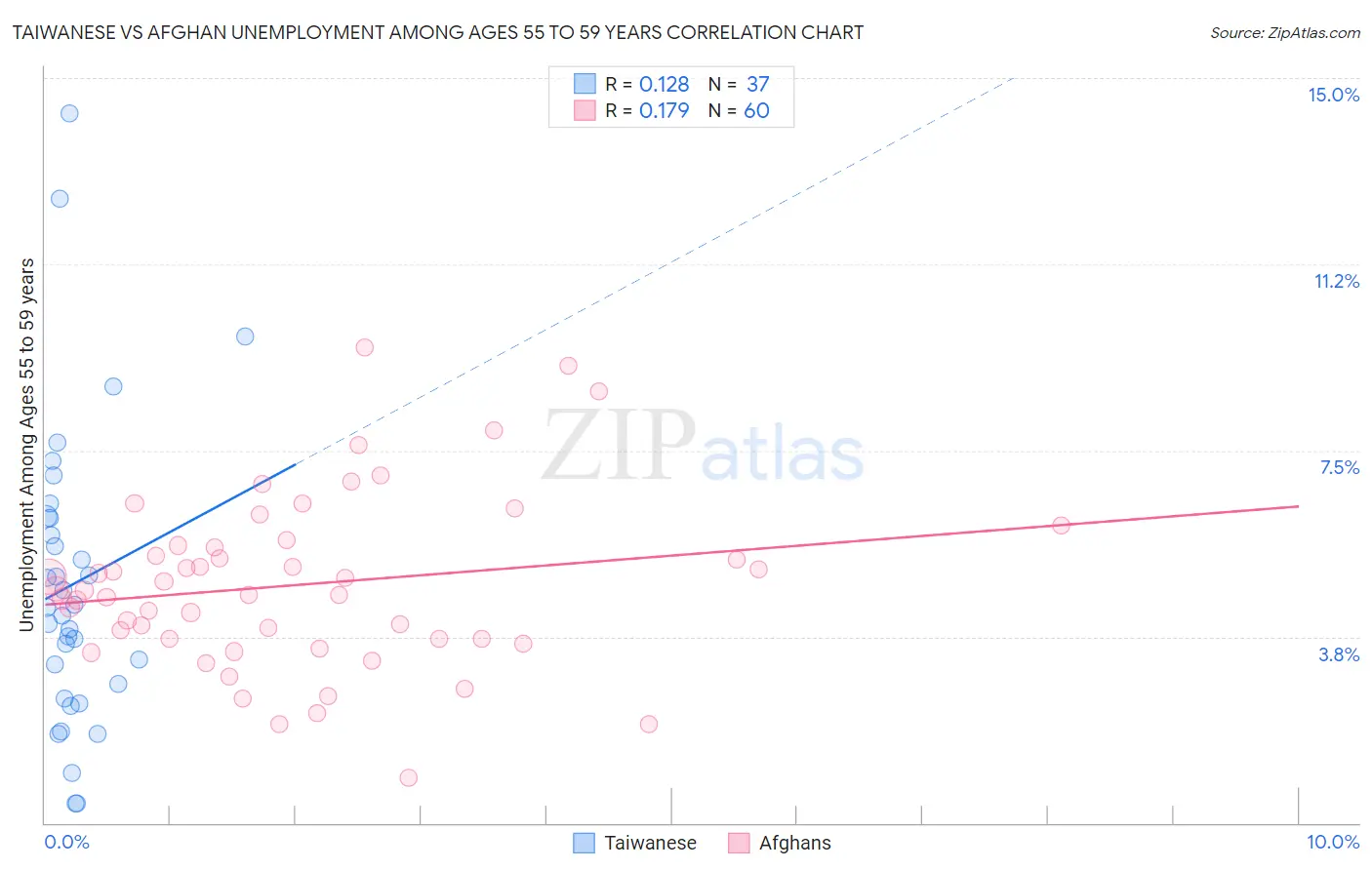 Taiwanese vs Afghan Unemployment Among Ages 55 to 59 years