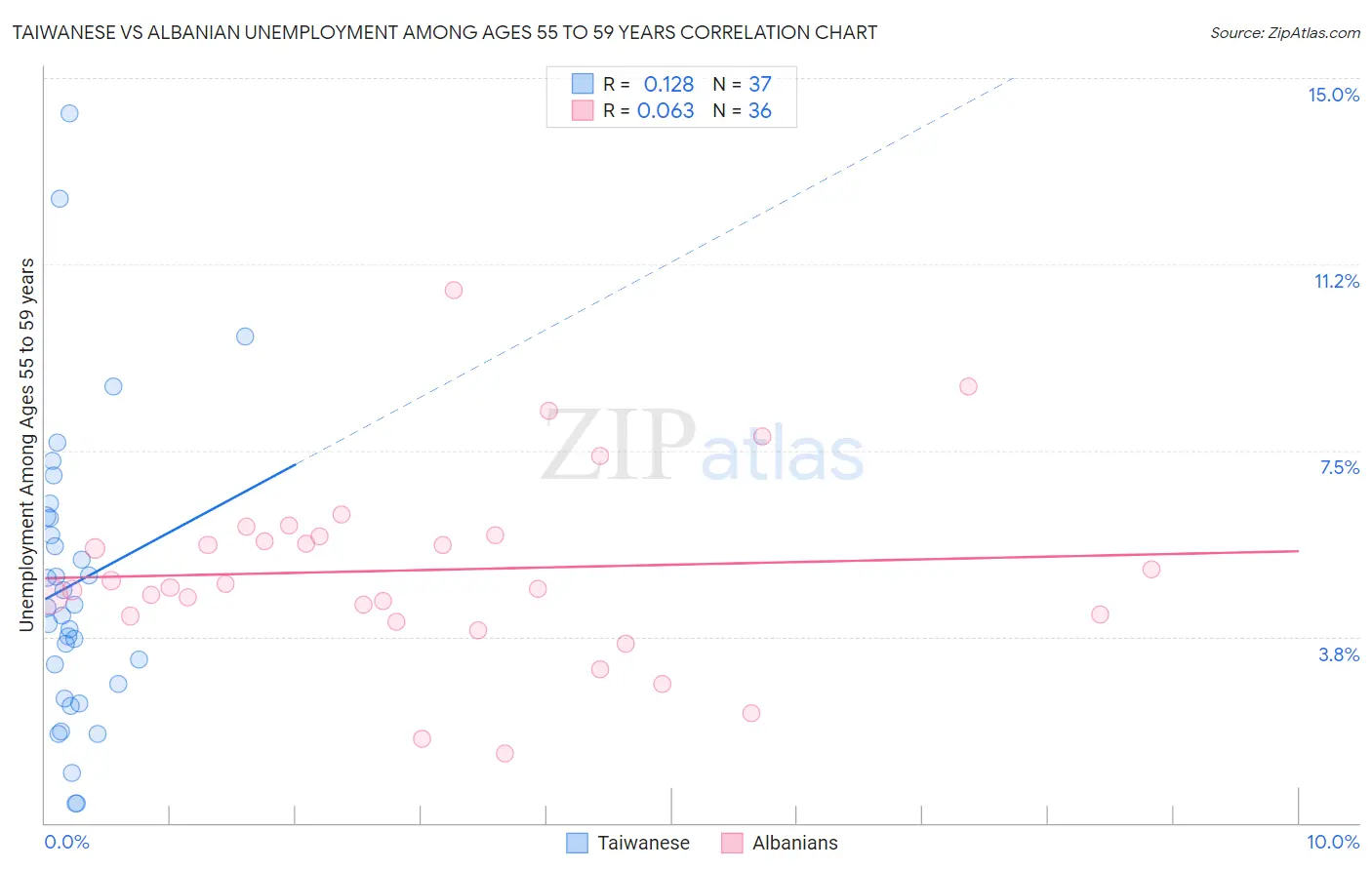Taiwanese vs Albanian Unemployment Among Ages 55 to 59 years