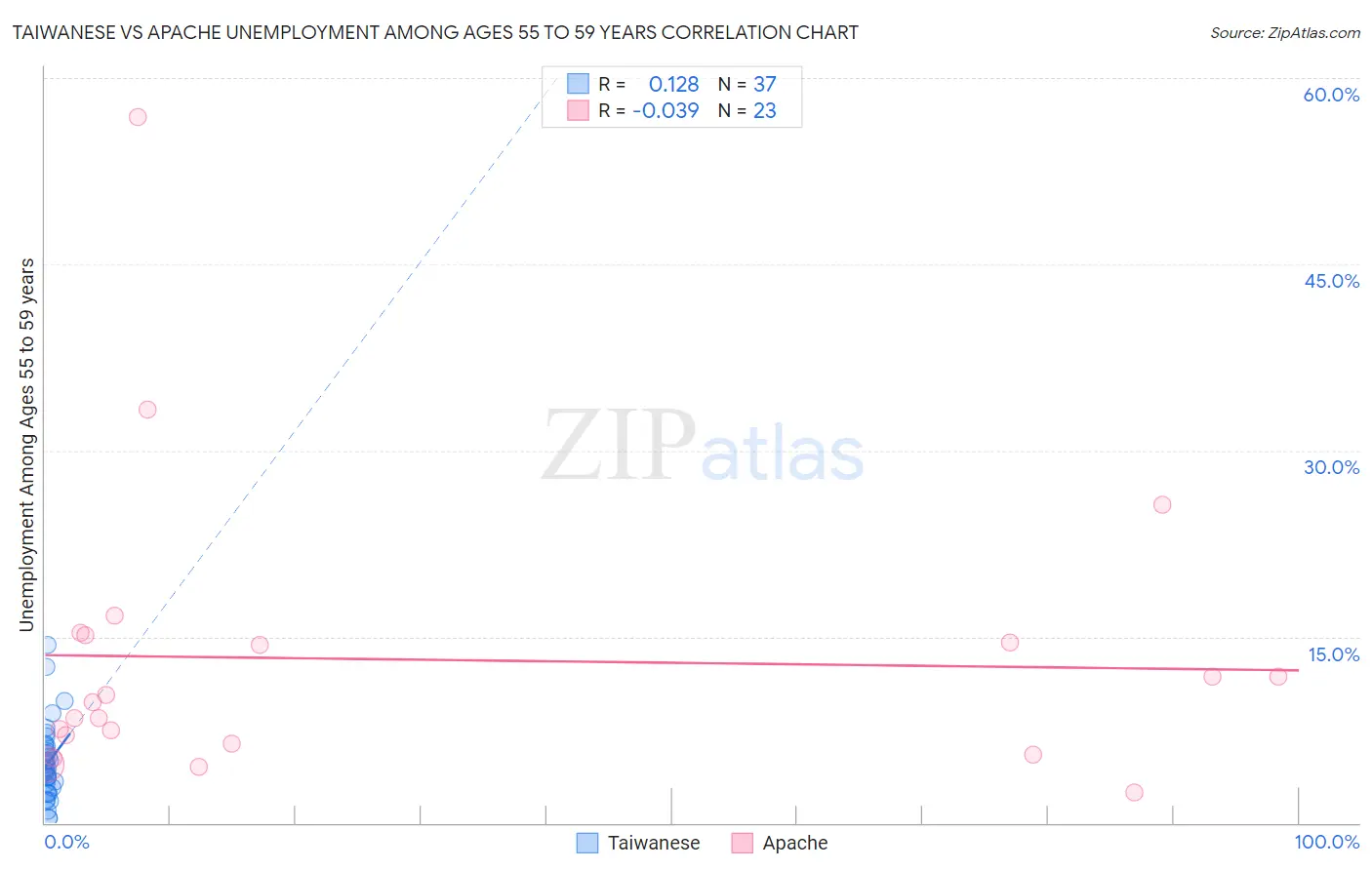 Taiwanese vs Apache Unemployment Among Ages 55 to 59 years