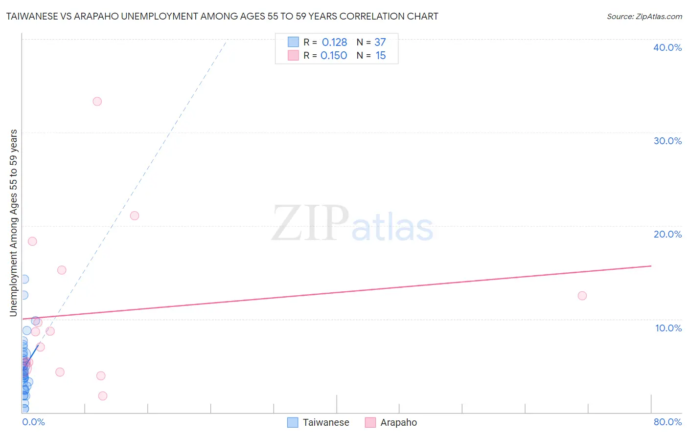 Taiwanese vs Arapaho Unemployment Among Ages 55 to 59 years