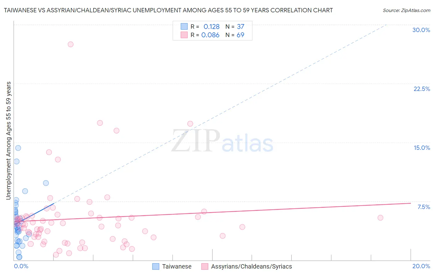 Taiwanese vs Assyrian/Chaldean/Syriac Unemployment Among Ages 55 to 59 years