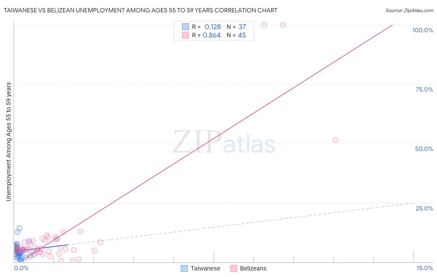 Taiwanese vs Belizean Unemployment Among Ages 55 to 59 years