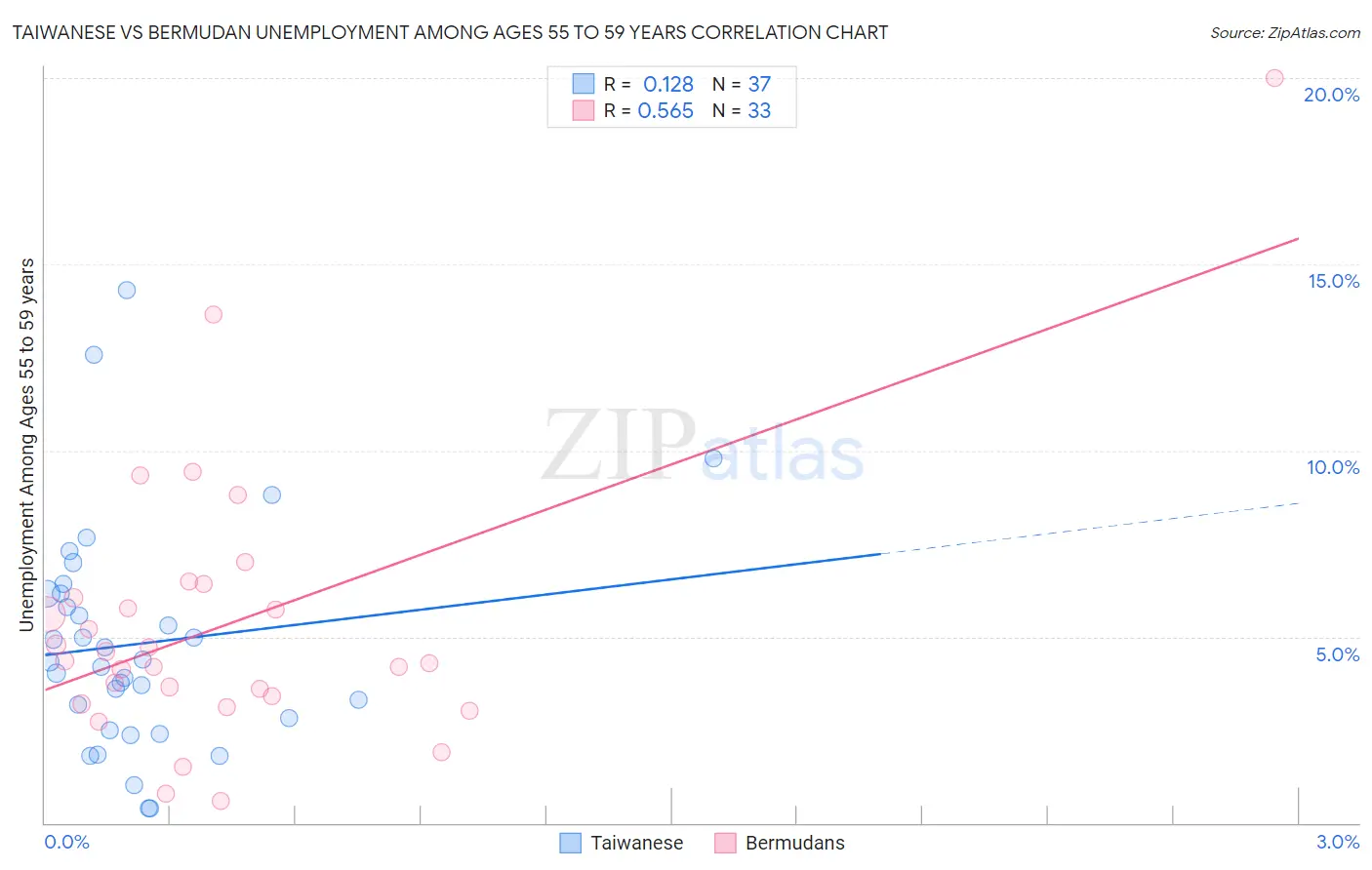 Taiwanese vs Bermudan Unemployment Among Ages 55 to 59 years