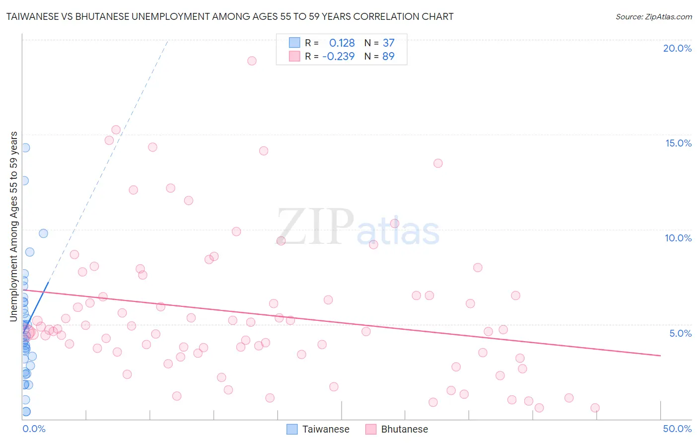 Taiwanese vs Bhutanese Unemployment Among Ages 55 to 59 years