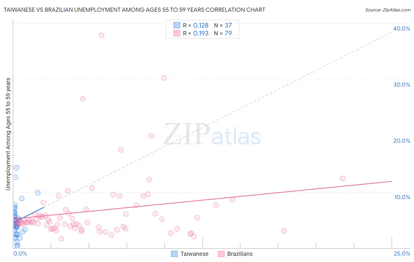 Taiwanese vs Brazilian Unemployment Among Ages 55 to 59 years