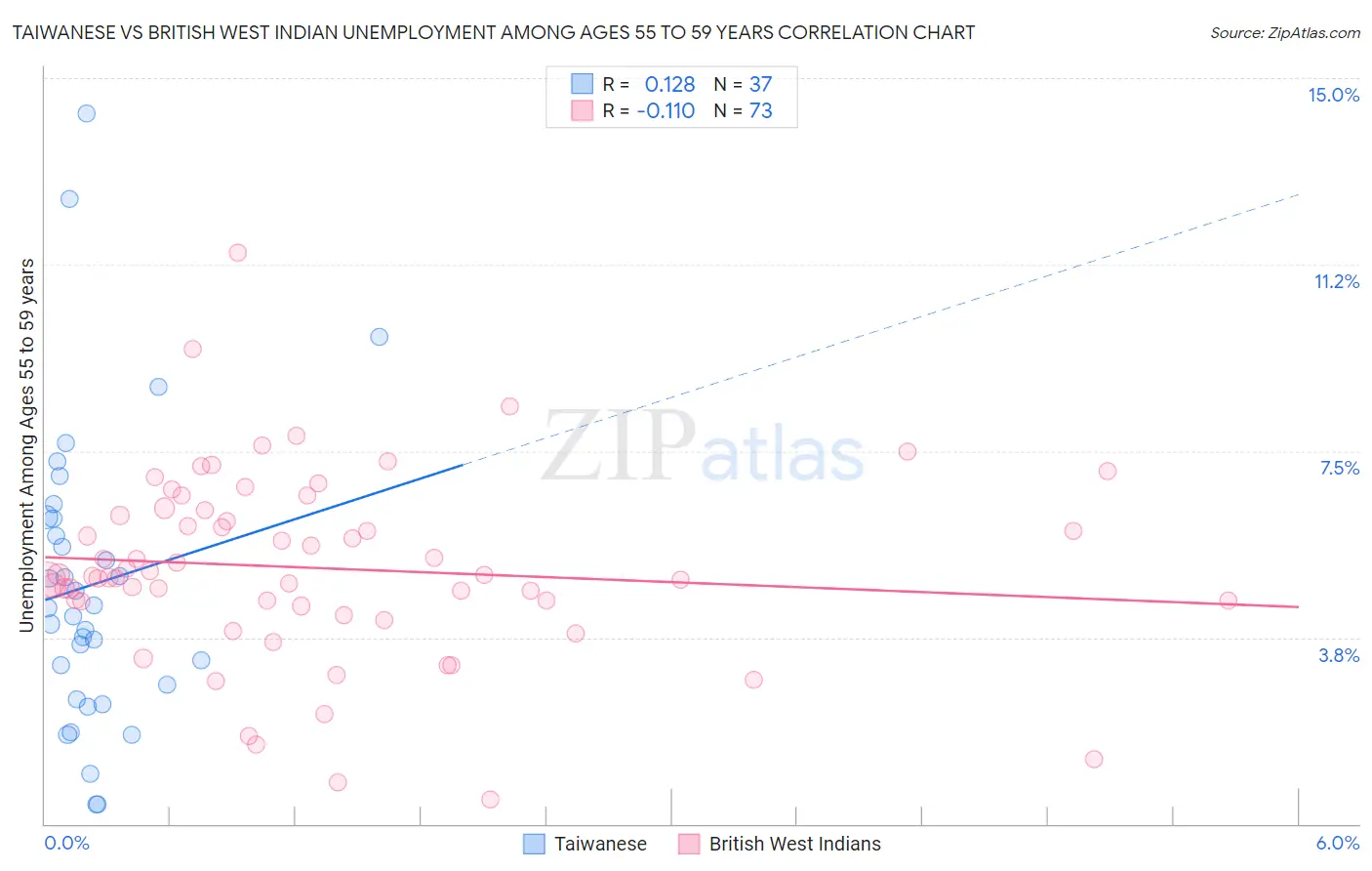 Taiwanese vs British West Indian Unemployment Among Ages 55 to 59 years