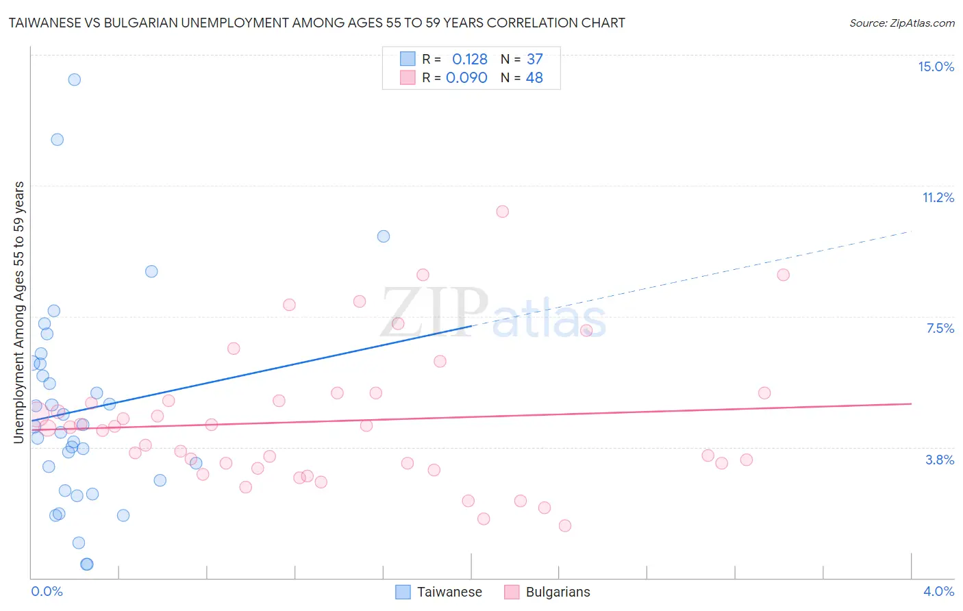 Taiwanese vs Bulgarian Unemployment Among Ages 55 to 59 years